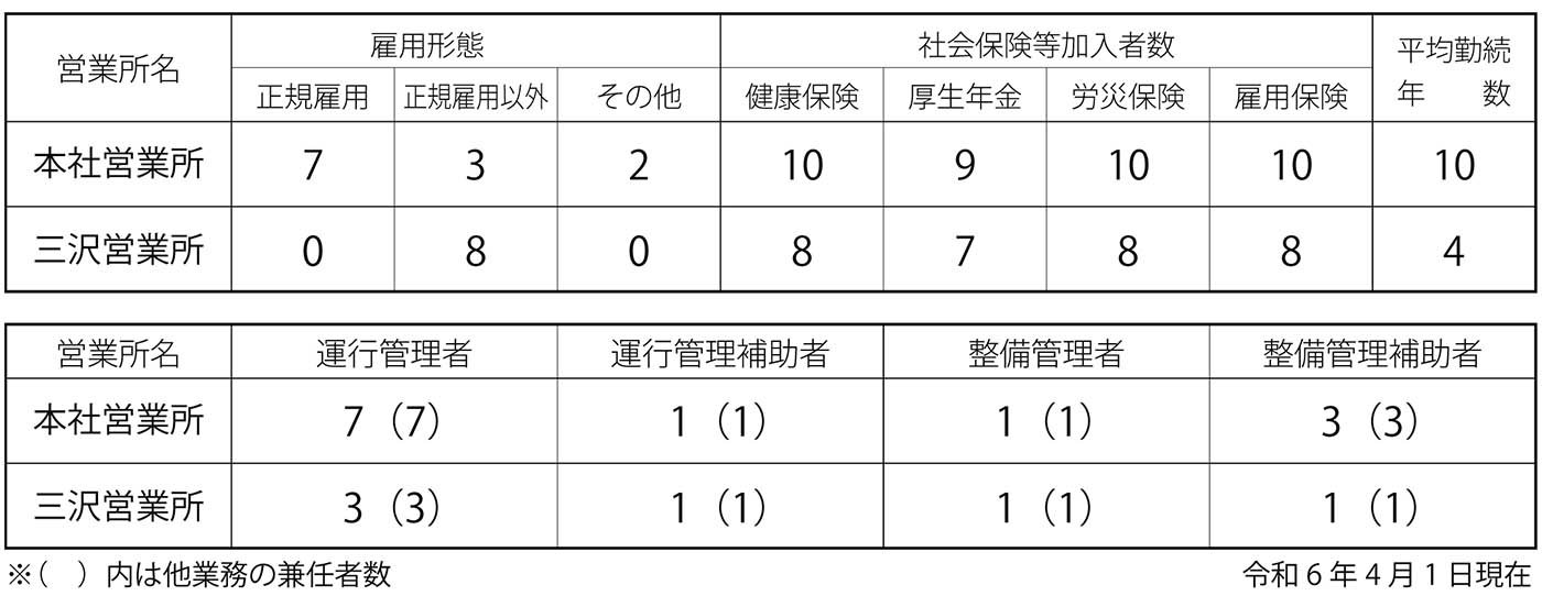 “人員体制情報"